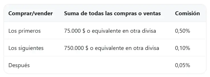 comisiones al invertir en bullion vault