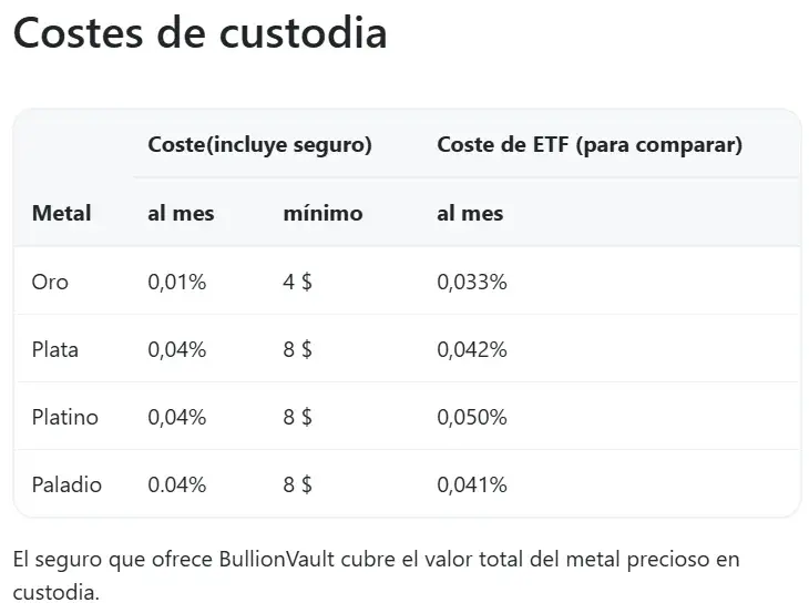 costes de custodia al invertir en oro en bullion vault