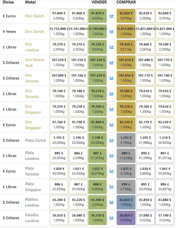 mercado en bullion vault comprar oro plata platino