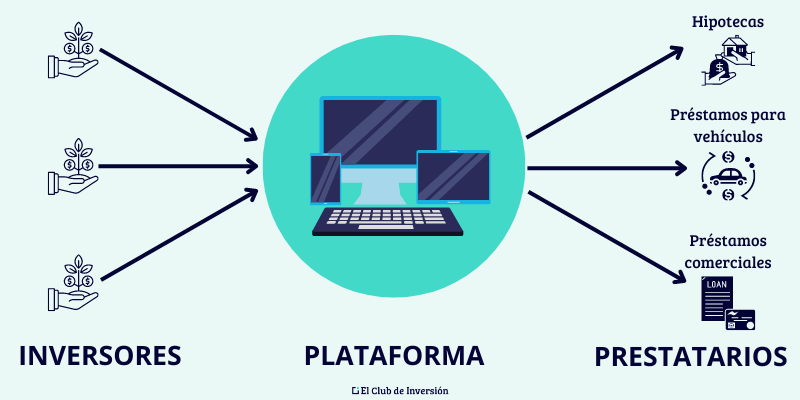 crowdlending que es