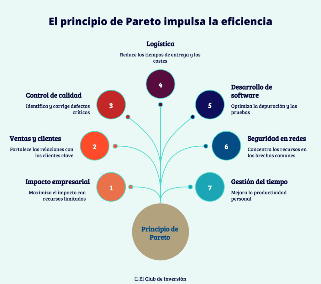 ejemplos ley pareto