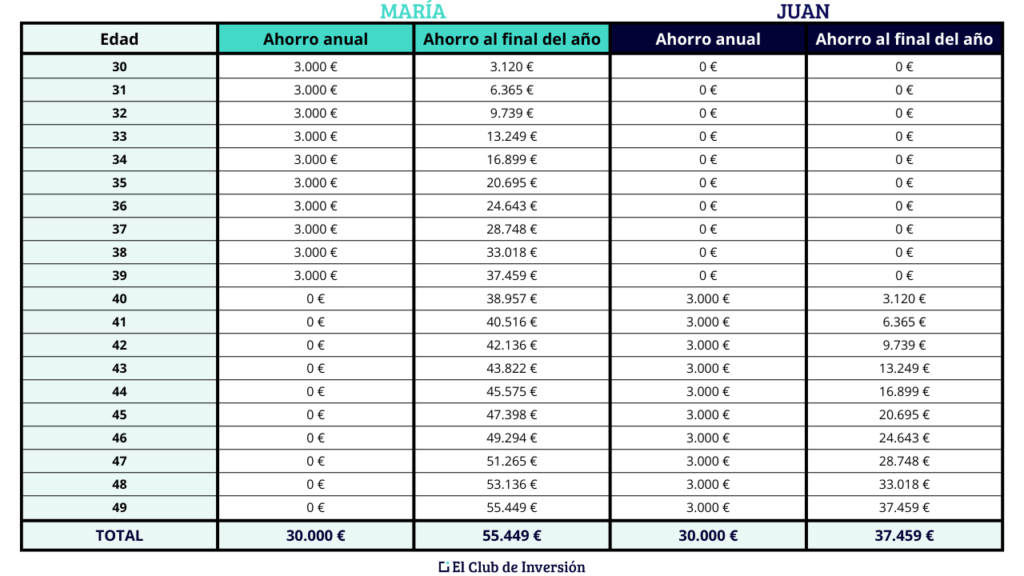 poder del interes compuesto