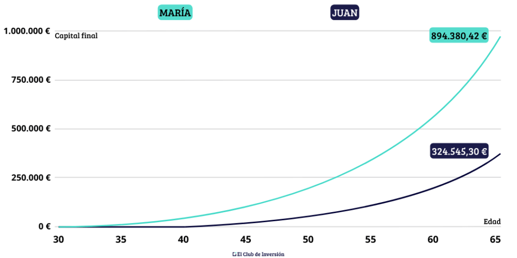 ejemplo del poder del interes compuesto