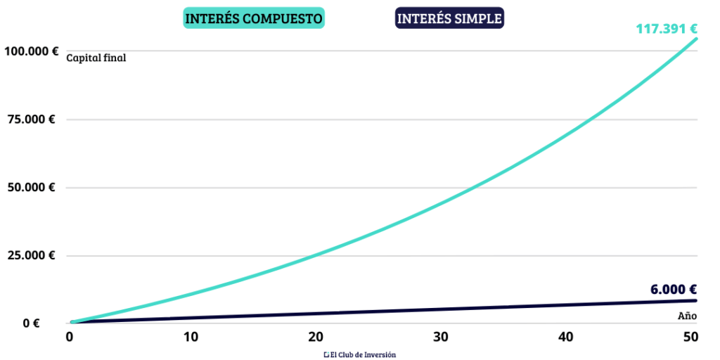 diferencia interes simple y compuesto