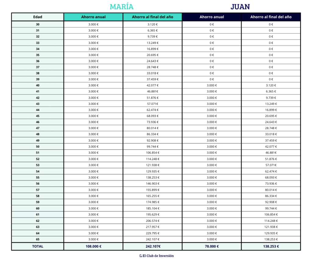 magia interes compuesto ejemplo