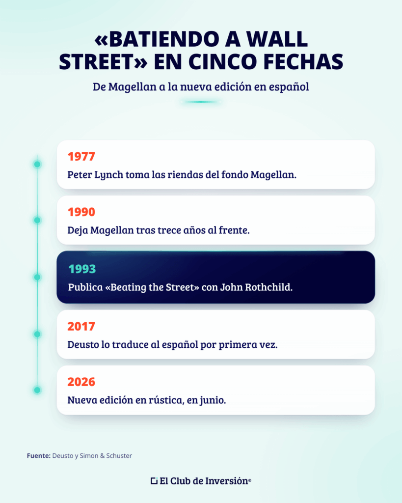 batiendo-a-wall-street-linea-de-tiempo