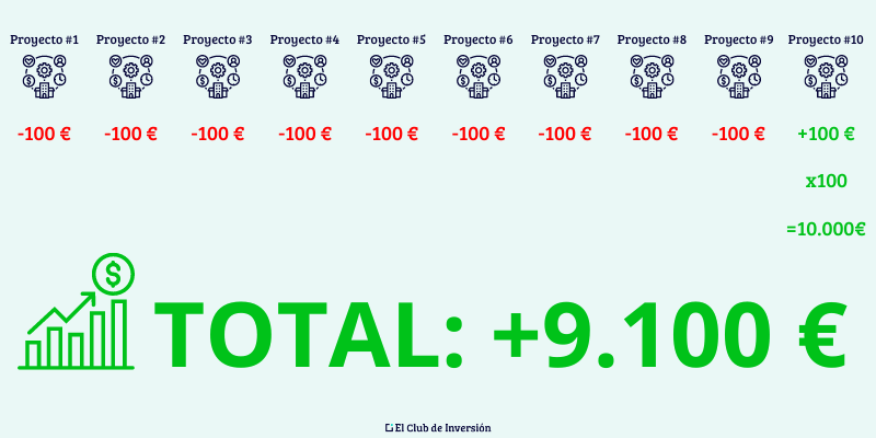 ejemplo invertir crowdfunding