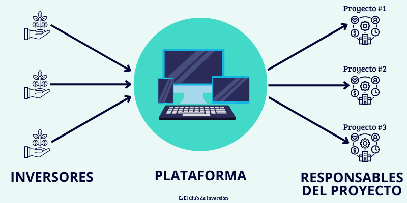 como funciona el crowdfunding