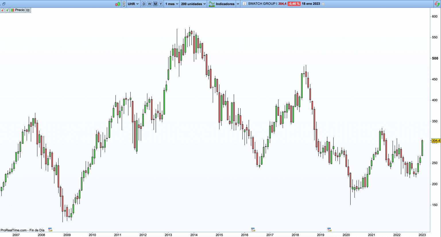 Invertir en relojes Guía completa [2023]
