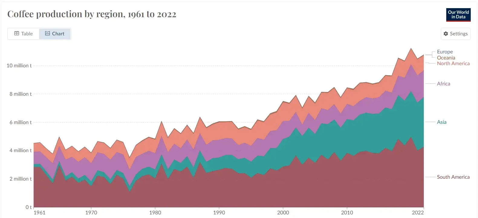 evolucion produccion mundial cafe por regiones
