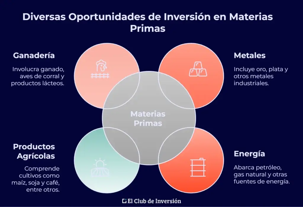 clases o tipos de materias primas para invertir