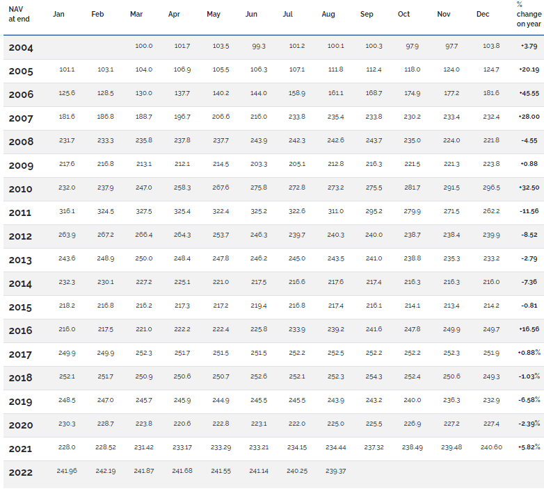 evolucion precio The Wine Investment Fund