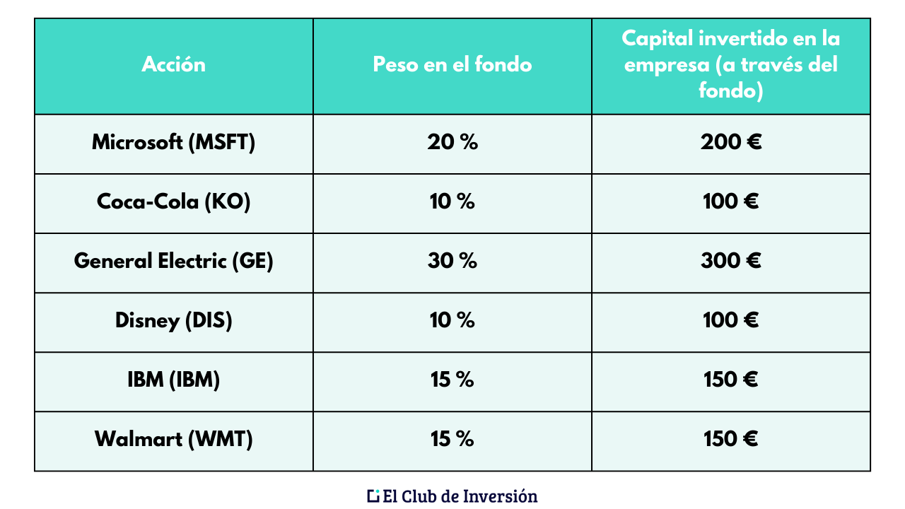 inversiones de un fondo de inversion