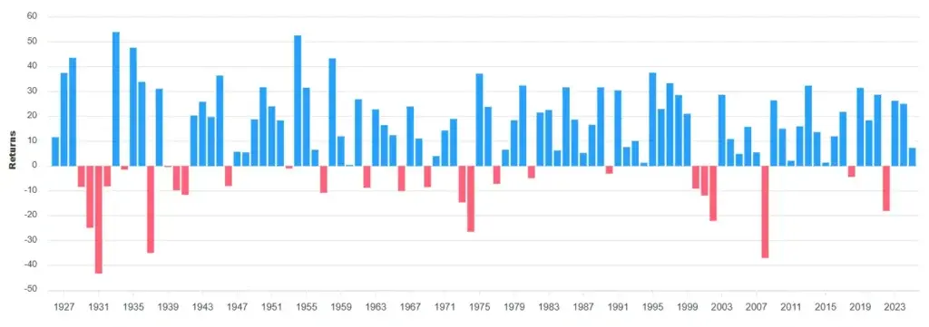 rentabilidad anual historica sp500 hasta 2025