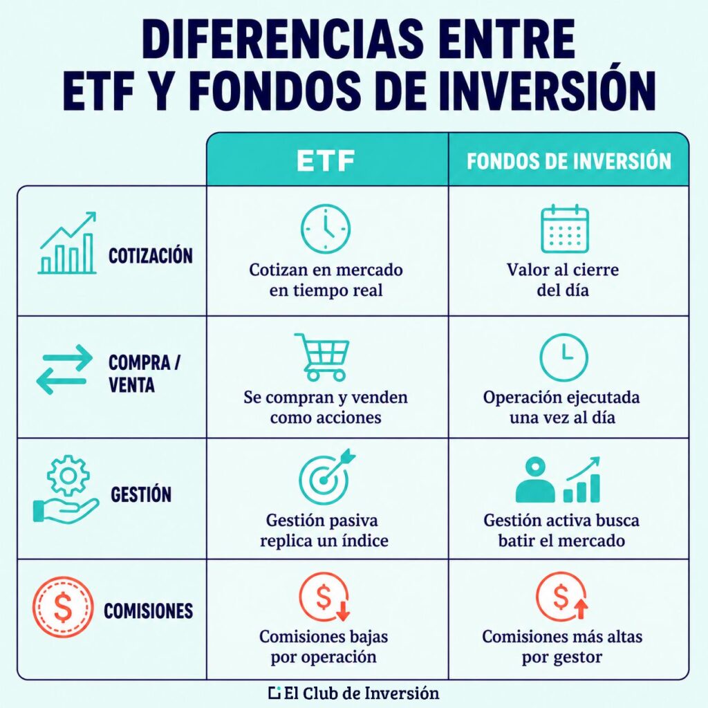 diferencias entre etf y fondo de inversion