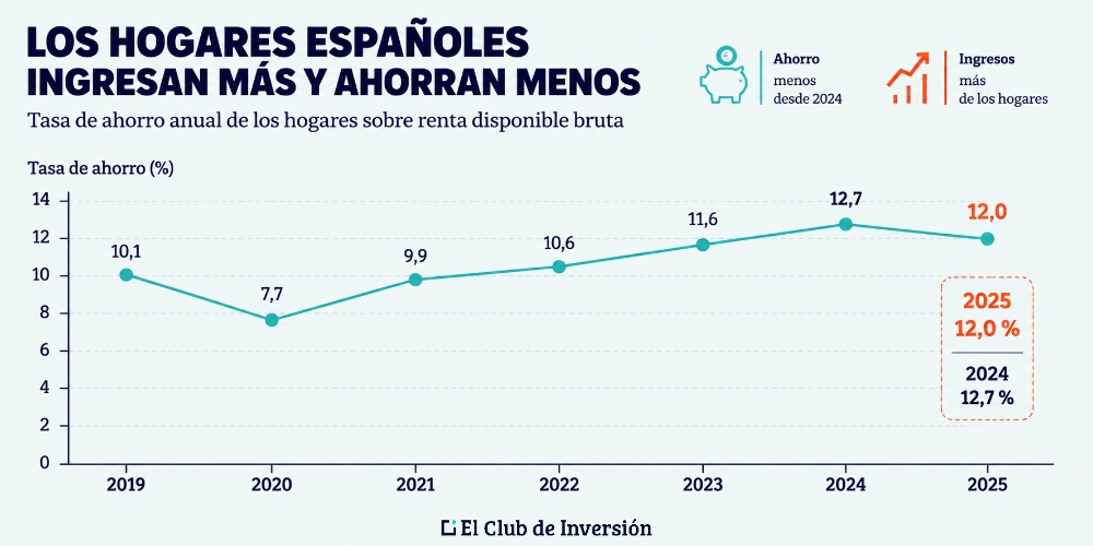ahorro en hogares españoles