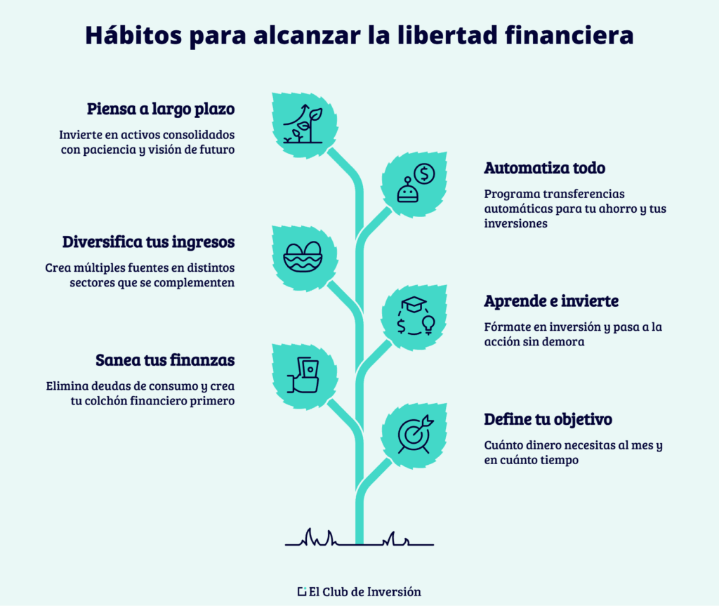 mejores habitos para libertad financiera