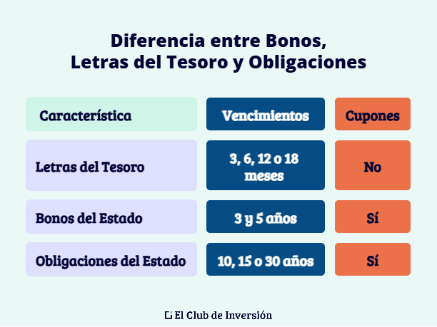 bonos letras y obligaciones diferencias