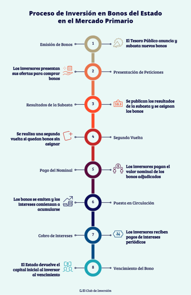como invertir en bonos del estado