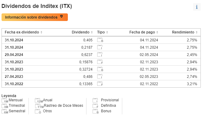 dividendos de inditex