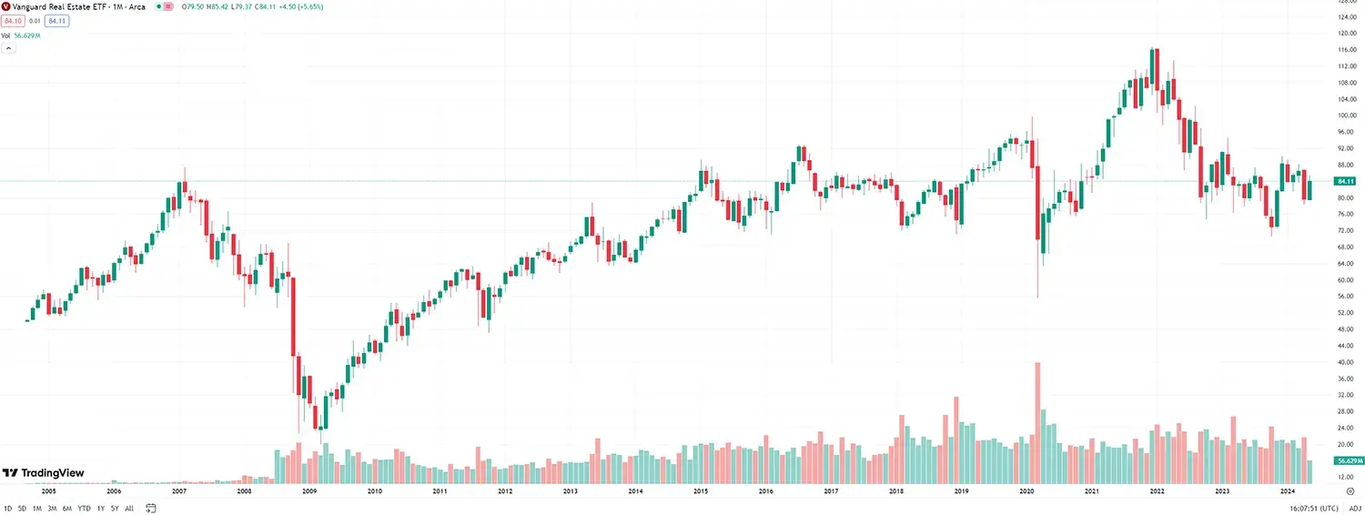 REITs ETF - cotización vanguard real estate etf
