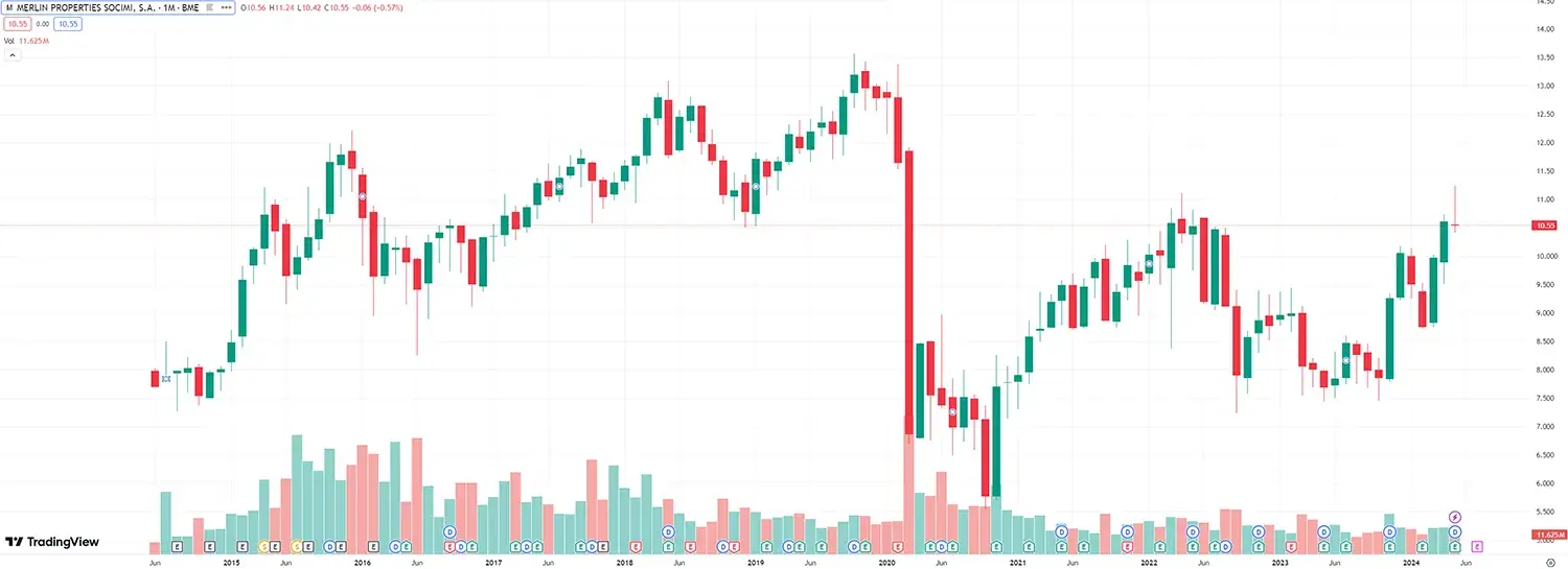 Merlin properties (BME:MRL): una SOCIMI española