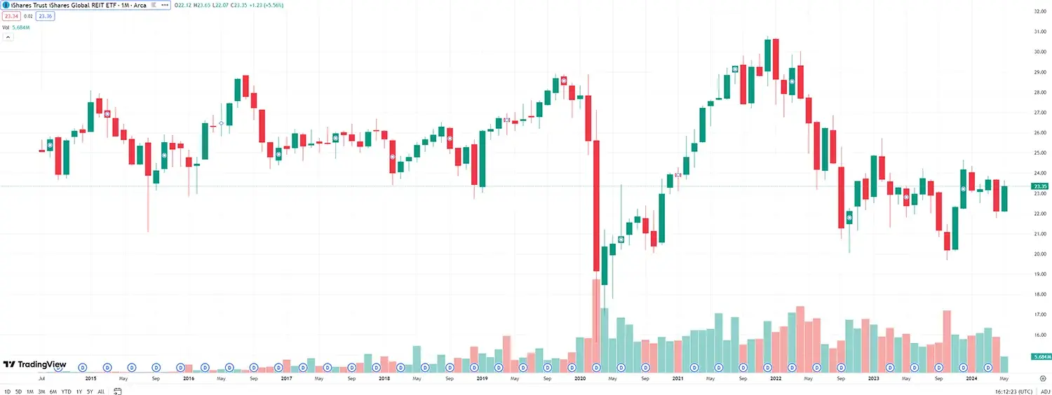 precio historico etf ishares global reit