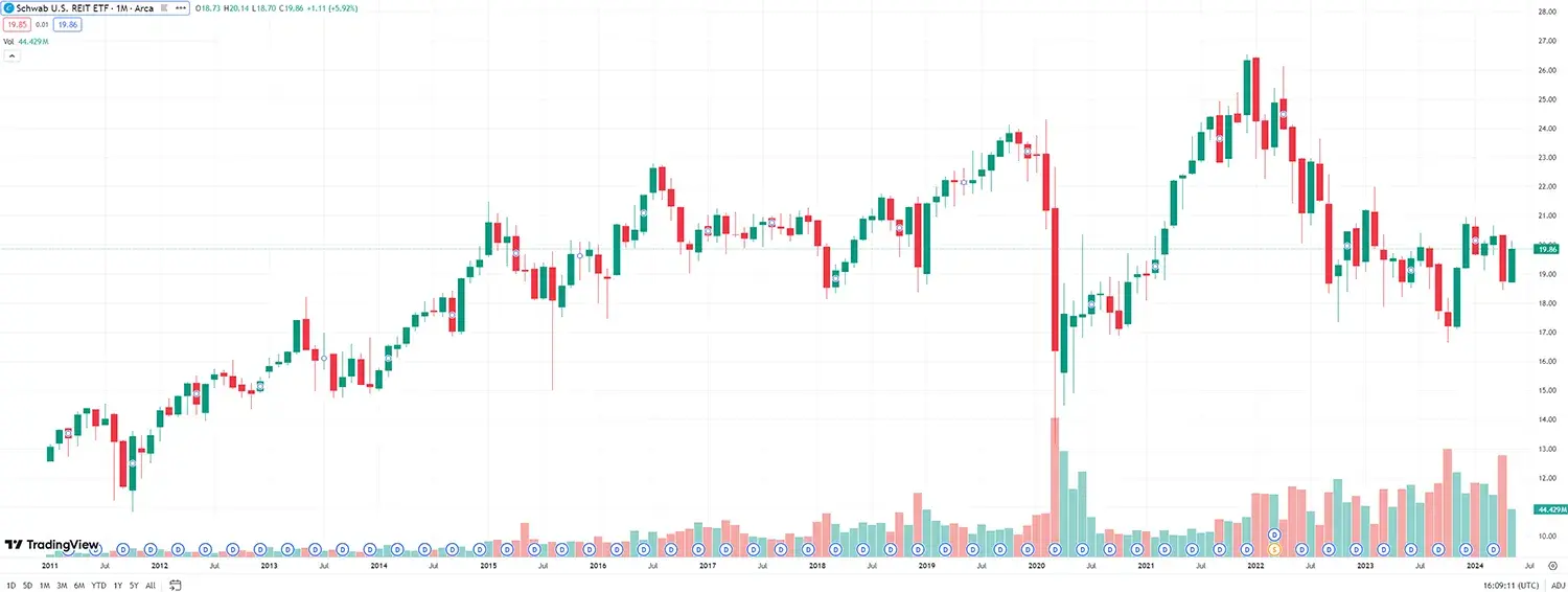 schwab real estate etf cotizacion