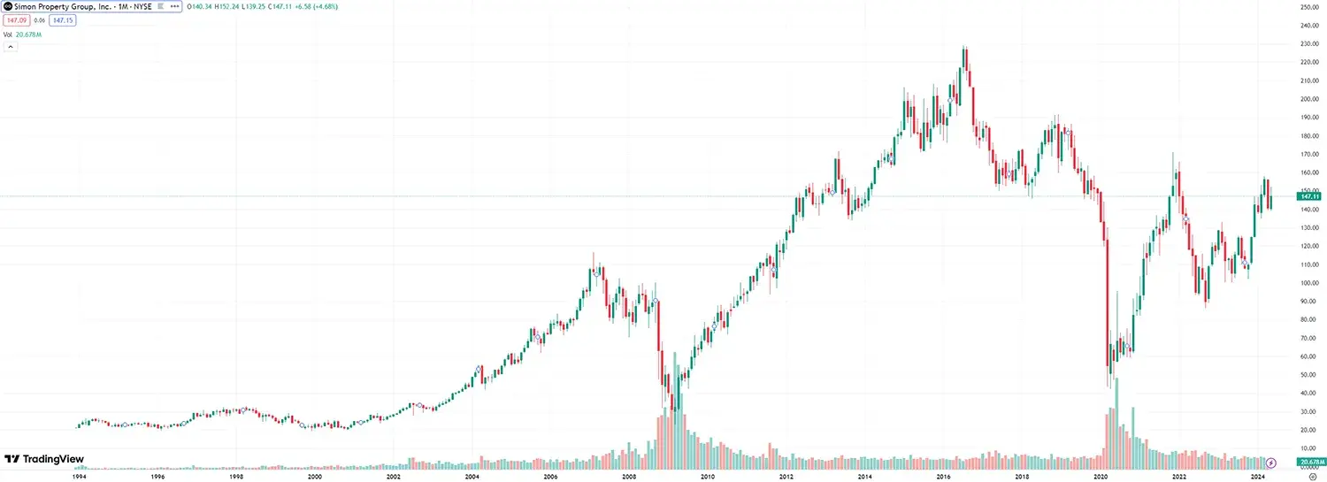Simon Property Group (NYSE: SPG): un REIT americano