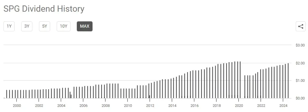 Simon Property Group (NYSE: SPG): un REIT americano