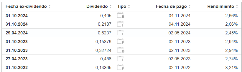 dividendos de inditex