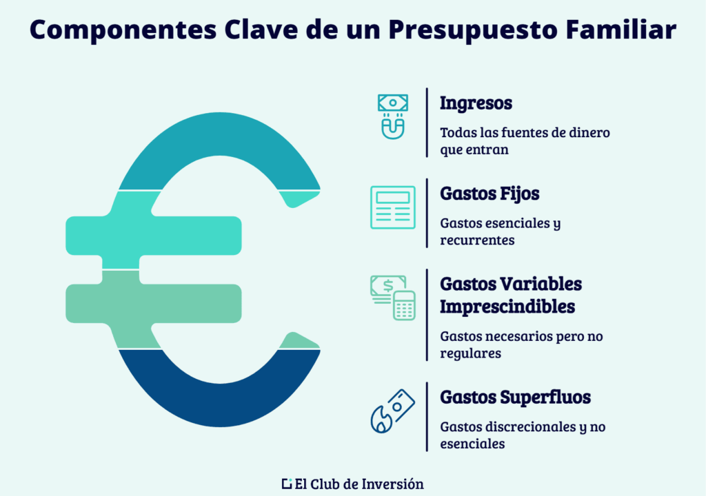 componentes de un presupuesto familiar
