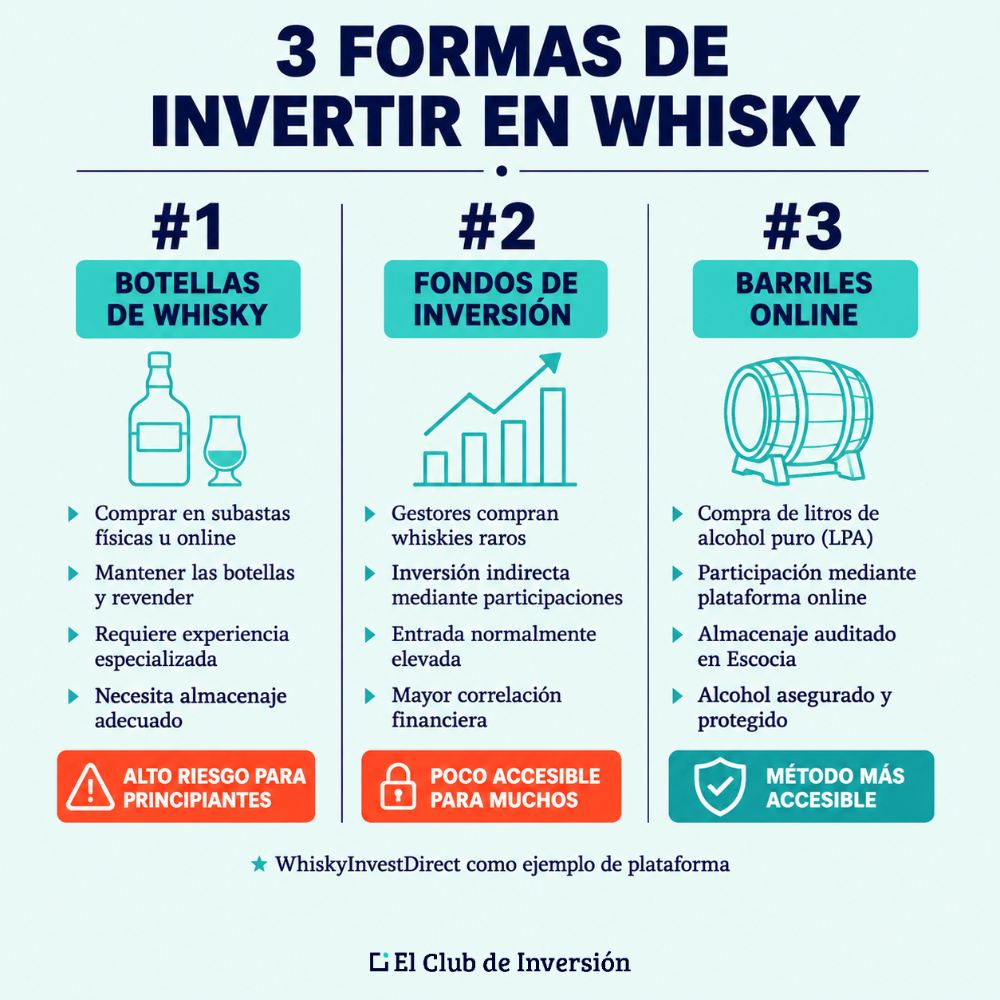 3 formas de invertir en whisky