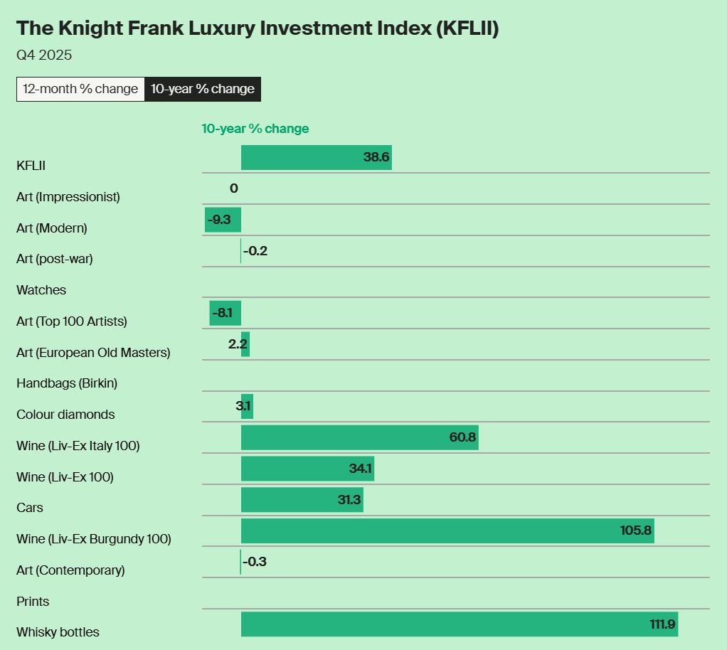 Knight Frank Luxury Investment Index Q4 2025