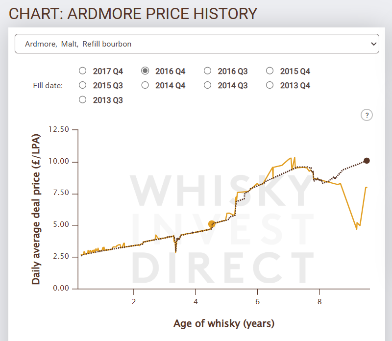ardmore whisky evolución