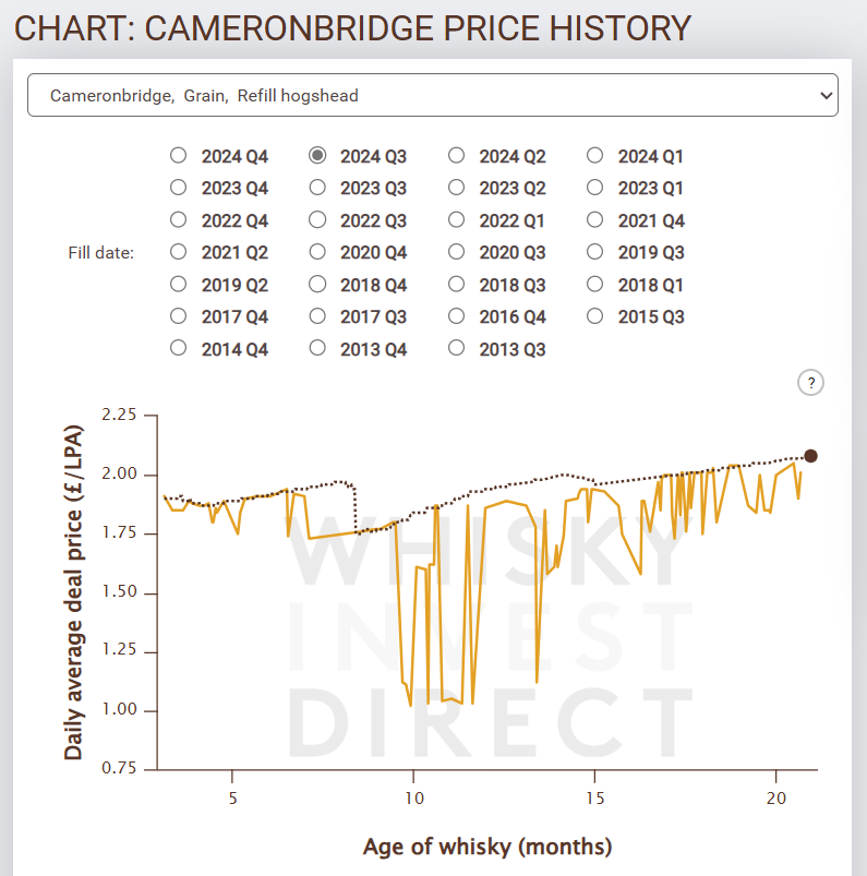 cameronbridge whisky evolución