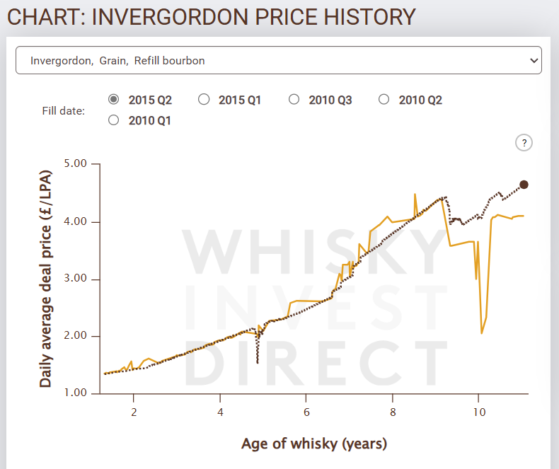 invergordon whisky evolución