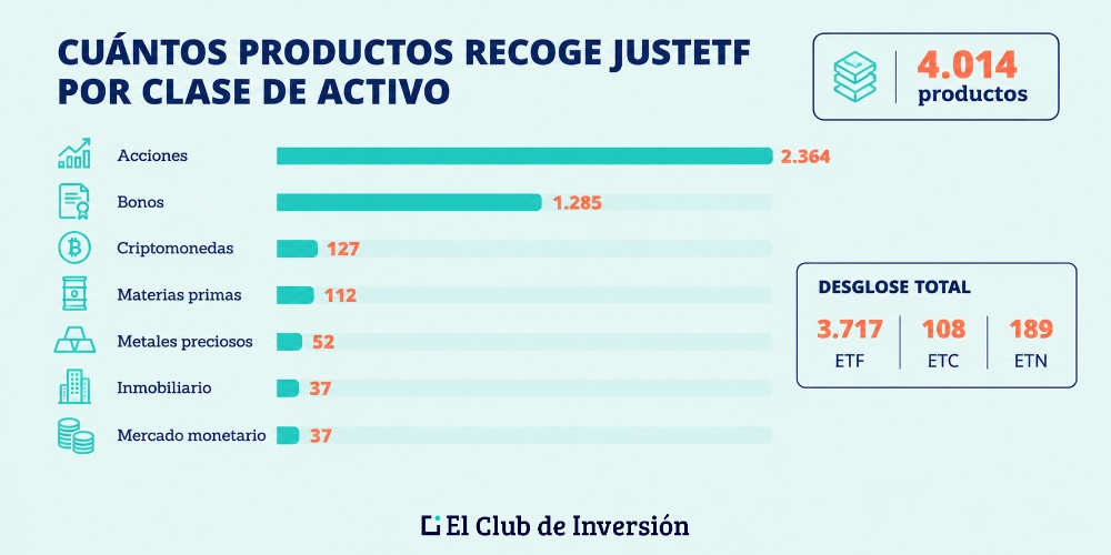 clases de activos en justetf