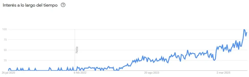 google trends cursos de ia tendencia