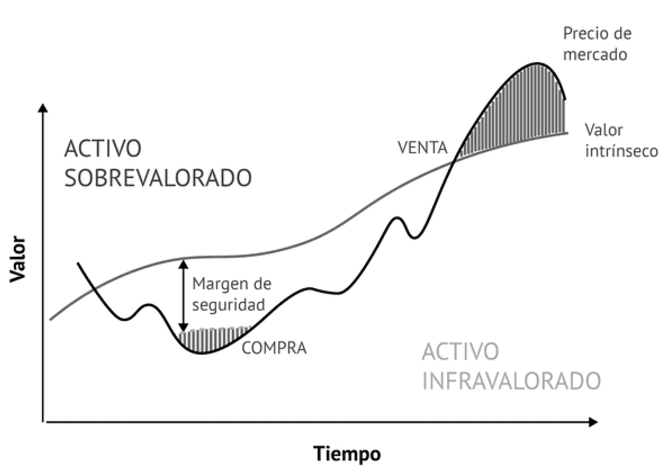 margen de seguridad inversion