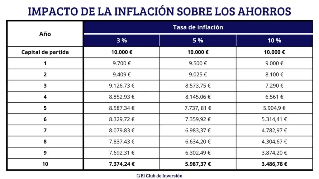ejemplo impacto inflacion en ahorros tabla comparativa 3 casos