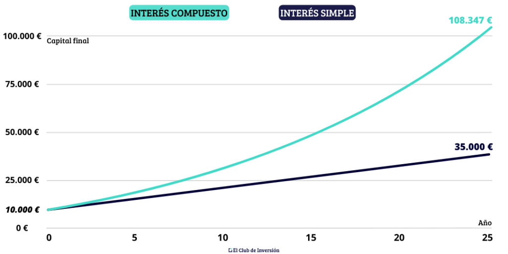 interes simple y compuesto diferencia grafica
