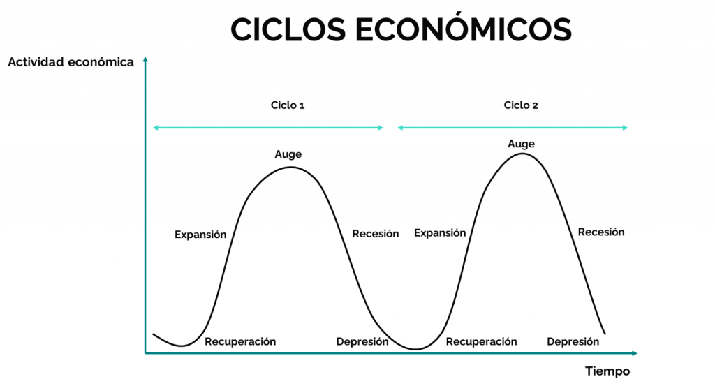 ciclos economicos ejemplos