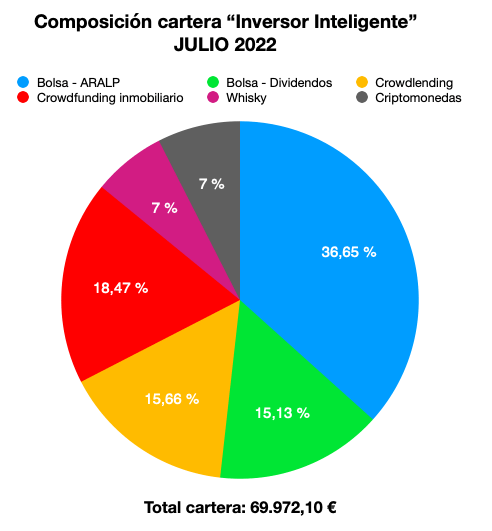 composicion cartera julio 2022