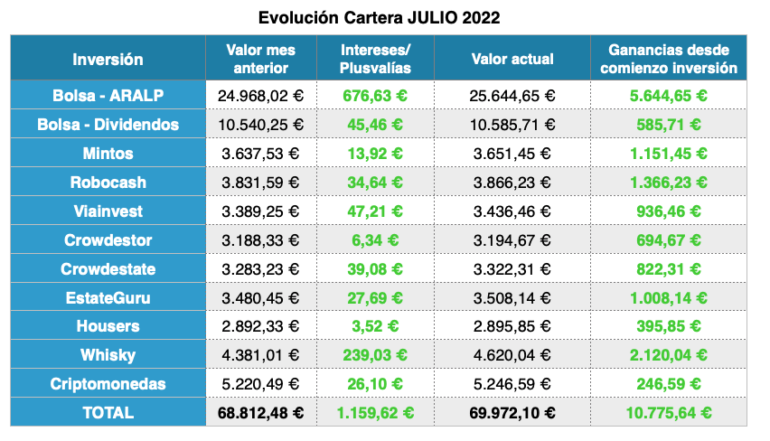 evolucion cartera julio 2022