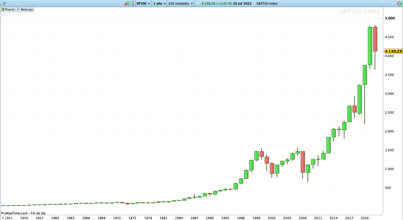 sp500 julio 2022 anual