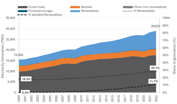 fuentes energia nivel global 2024