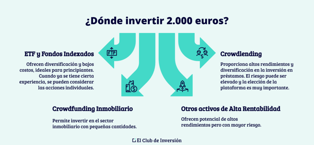 mejores opciones donde invertir 2.000 euros
