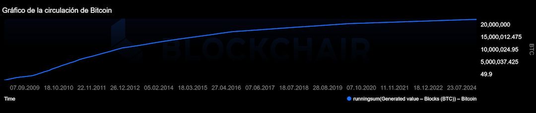 grafico bitcoins en circulacion