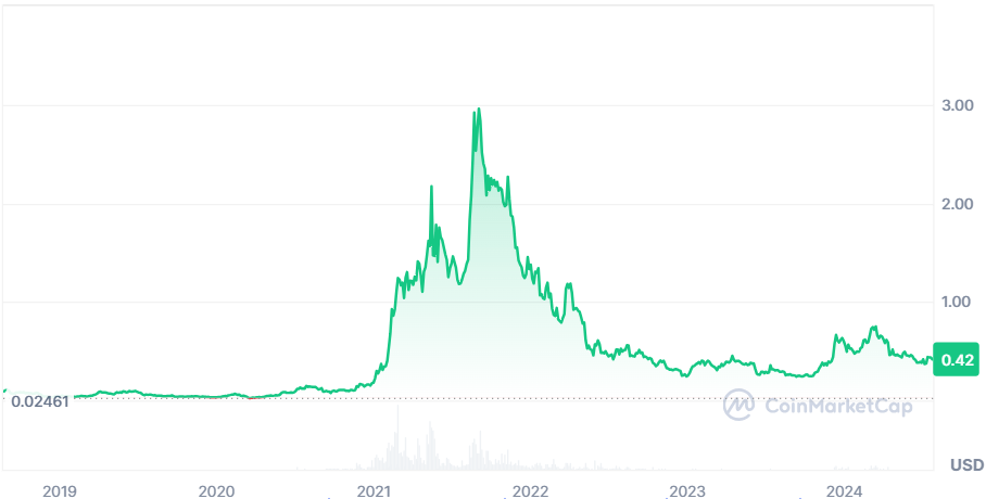 precio historico cardano ultimos 5 años